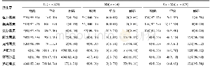 表2 712例支原体阳性标本的药敏结果[例(%)]