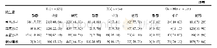 表2 712例支原体阳性标本的药敏结果[例(%)]