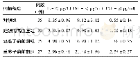 《表3 4组孕妇Th1类细胞因子水平的比较(±s)》