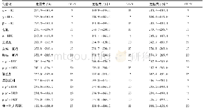 表2 气相色谱-串联质谱法多反应离子化监测具体参数