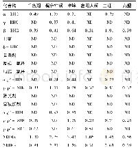 表3 钱塘江各采样点水体中农药类持久性有机污染物含量(ng/L)