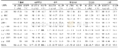 表4 钱塘江各采样点野生鲫鱼肌肉中农药类持久性有机污染物含量