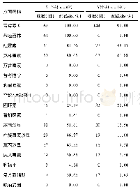 表3 MRSA和MSSA抗菌药物的耐药率