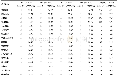 表4 2015年-2018年金黄色葡萄球菌对各抗菌药物的耐药率