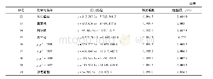 表2 各组分的标准曲线回归方程、相关系数以及检出限
