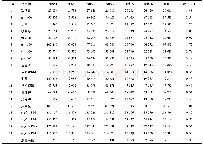 表3 100μg/L标准样品7次重复进样计算RSD结果