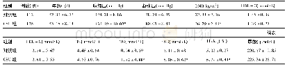 《表1 2组研究对象一般资料和临床指标的比较》