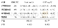 表2 细菌感染组、病毒感染组和MP感染组SAA和CRP检测结果比较