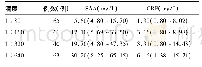 表3 MP感染组不同滴度间SAA、CRP的检测结果比较
