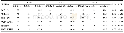 表2 2016年-2018年各类样品消毒监测结果