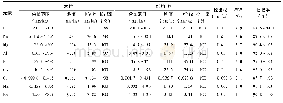 表3 米制品中18种元素的测定结果