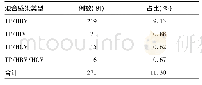 表1 混合感染类型及占比
