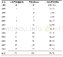 表1 菏泽市2008年-2018年农村MSM报告患者占当年MSM报告患者比例