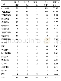 表2 金黄色葡萄球菌感染科室分布及构成比