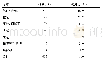 表1 铜绿假单胞菌在骨科医院感染标本中的分布及构成比