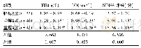 表2 不同严重程度缺血性脑卒中患者血浆FIB、DD表达与NIHSS评分对比(±s)