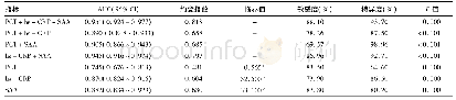 表5 PCT、hs-CRP、SAA与联合检测对细菌性肺炎诊断预测价值比较