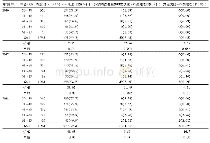 表1 不同年份各年龄段检测NAG、外阴阴道假丝酵母菌、滴虫阳性率比较