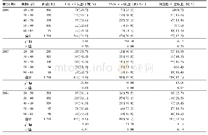 《表2 不同年份各年龄段检测LE、SNA、清洁度阳性率》