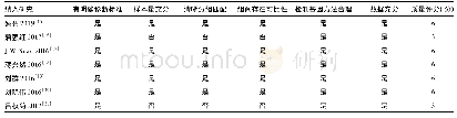 表2 纳入研究质量评价：CYP2_C19基因多态性与消化性溃疡质子泵抑制药物疗效的Meta分析