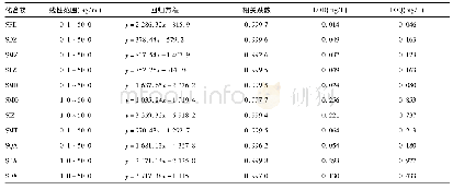 表3 17种磺胺类抗生素的线性关系、LOD和LOQ试验结果