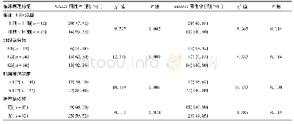 表2 子宫内膜癌细胞内CA125、survivin与临床病理特征关系