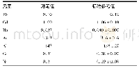 表3 标准物质测定结果(n=6,mg/kg)