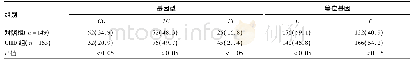 表1 对照组CHD组MTHFR基因C677T基因型比较[例(%)]