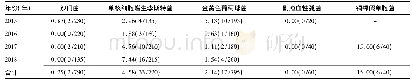 表1 2015年-2018年食品中食源性致病菌总体检出情况(%)