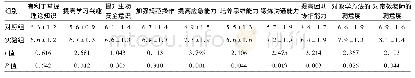 《表2 2组学生实习后对教学方法的主观感受情况(分，±s)》