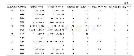 表4 春笋和冬笋中重金属含量检测结果