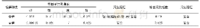 表5 冬笋和春笋中重金属污染指数