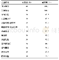 《表2 40株耐碳青霉烯类大肠埃希菌耐药率》