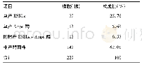 表2 229株肺炎克雷伯菌产酶情况构成比