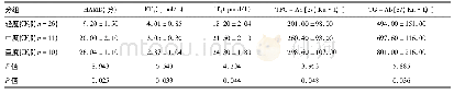 表3 产后不同程度抑郁者T0时HAMD积分和血清FT3、FT4、TPO-Ab、TG-Ab水平比较