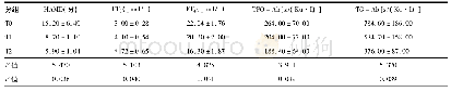 表4 产后抑郁者T0、T1、T2时HAMD积分和血清FT3、FT4、TPO-Ab、TG-Ab水平变化