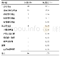 表1 哺乳期急性乳腺炎患者发生乳腺脓肿的病原菌分布