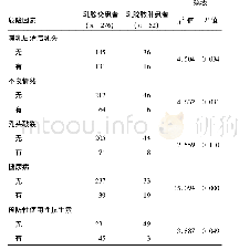 表3 哺乳期急性乳腺炎患者发生乳腺脓肿单因素分析