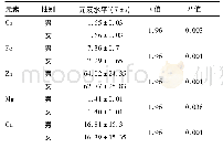 表1 不同性别5种微量元素水平比较