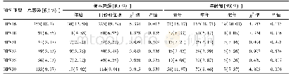 表1 阳性标本的HPV基因型分布