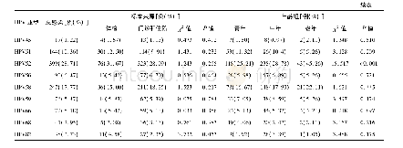 表1 阳性标本的HPV基因型分布