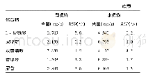 表3 蕲蛇乙醇提取物及水提物中4种核苷和4种氨基酸含量比较(n=3)