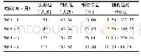 表1 2019年1月-4月预测值与实际值比较