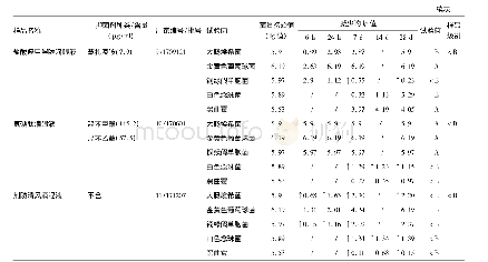 表2 抑菌效力测定结果(中国药典2015年版)