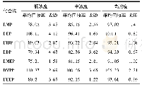 表2 各化合物的精密度及加标回收率(%)