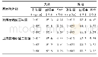 表2 加标回收率试验(n=6)