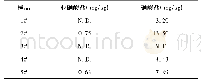 表5 婴幼儿谷类辅助食品中亚硝酸盐和硝酸盐的测定结果