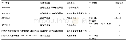 表1 样品分离鉴定情况：分析实验室能力验证样品中食源性致病菌的检测