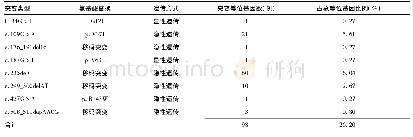 表2 GJB2基因突变及其频率