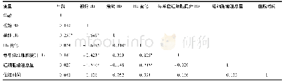 表2 各个变量间的皮尔逊相关分析